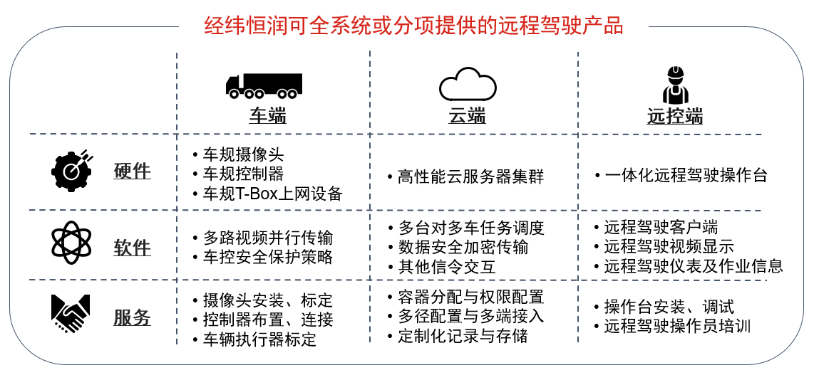 万象城AWC可全系统或分项提供的远程驾驶产品