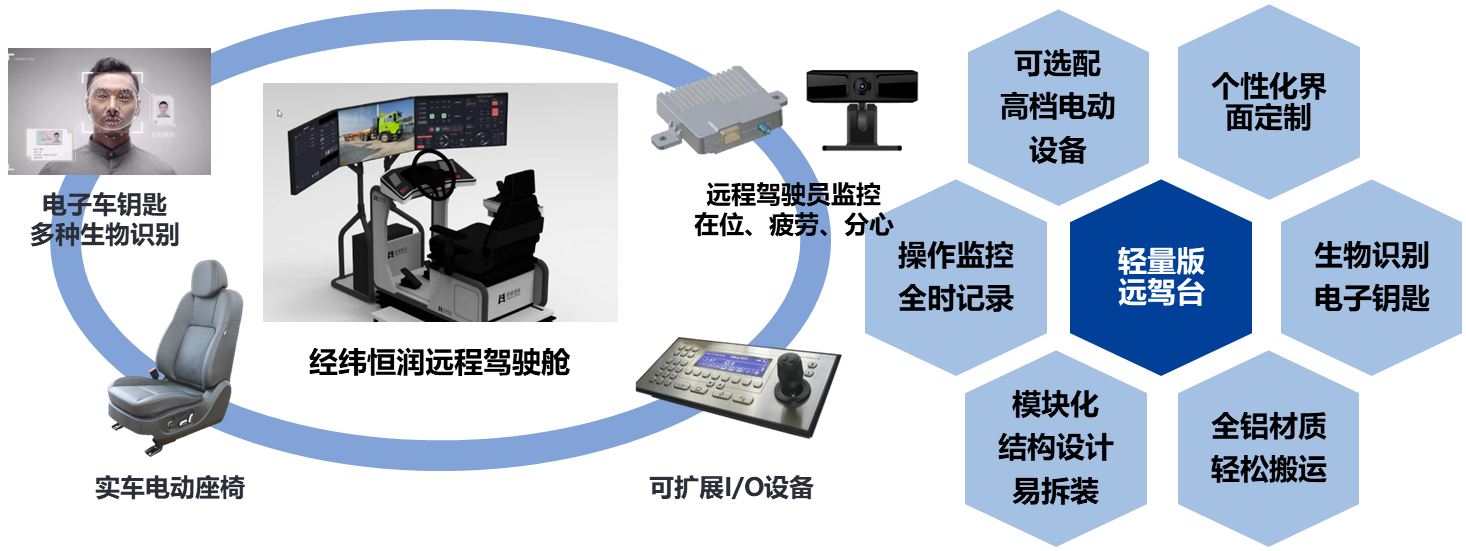 万象城AWC轻量远程驾驶舱